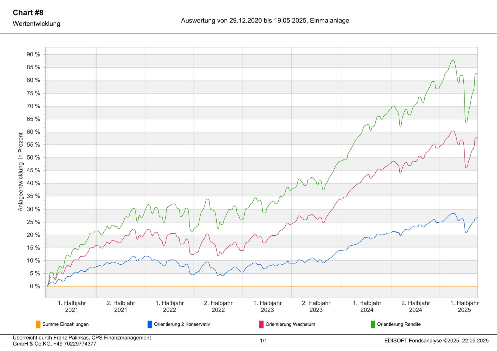 Musterportfolio Chart - CPS Finanzmanagement 