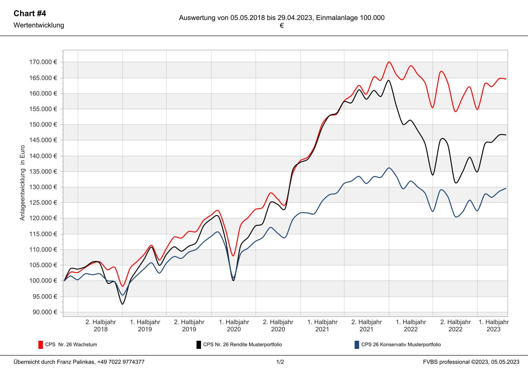 Musterportfolio Chart - CPS Finanzmanagement 